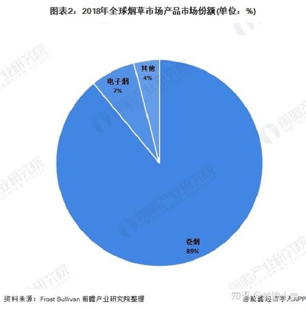 2020年全球电子烟市场规模及发展趋势分析监管政策推动行业整合(图2)