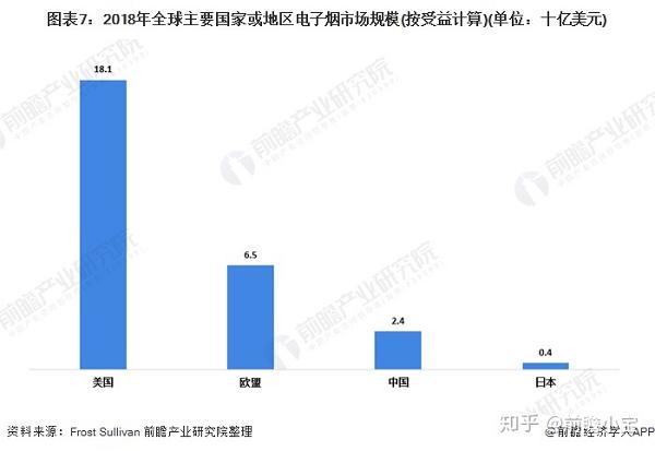 2020年全球电子烟市场规模及发展趋势分析监管政策推动行业整合(图7)