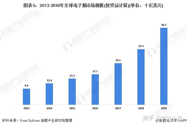 2020年全球电子烟市场规模及发展趋势分析监管政策推动行业整合(图5)