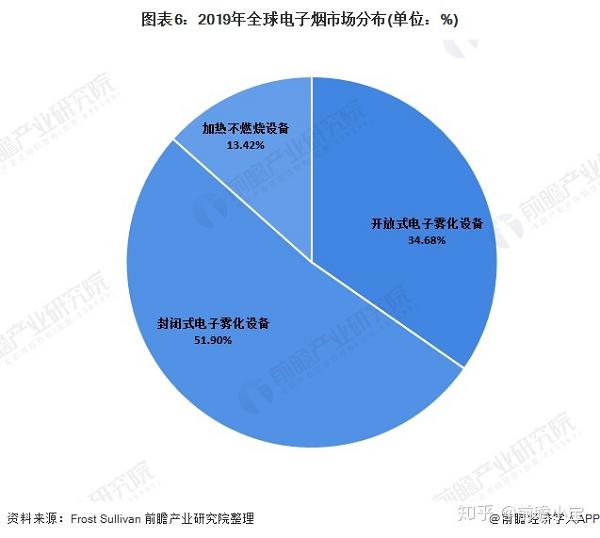 2020年全球电子烟市场规模及发展趋势分析监管政策推动行业整合(图6)