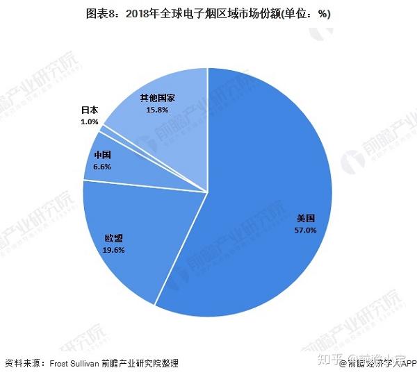 2020年全球电子烟市场规模及发展趋势分析监管政策推动行业整合(图8)