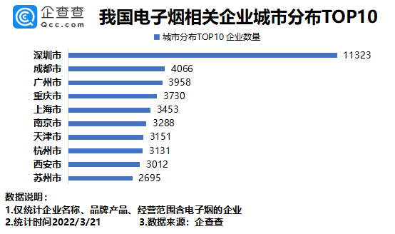 电子烟严监管时代到来？企查查数据：2021年我国新增电子烟相关企业超8万家(图3)