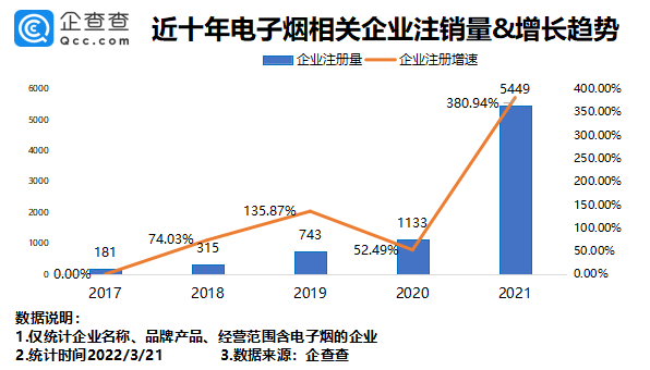 电子烟严监管时代到来？企查查数据：2021年我国新增电子烟相关企业超8万家(图2)