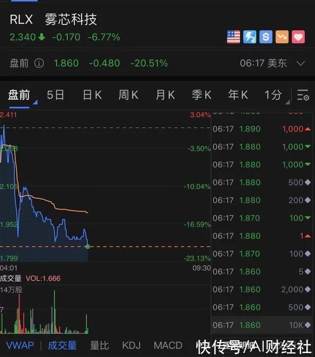 调味电子烟禁售，雾芯科技盘前大跌20%，2021年利润却超20亿(图1)