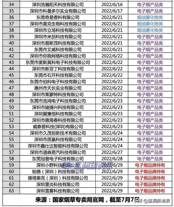 电子烟生产许可证数据汇总：9家品牌获持牌许可，63家企业获批(图2)