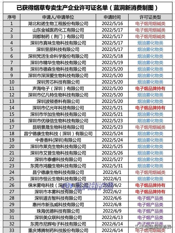 电子烟生产许可证数据汇总：9家品牌获持牌许可，63家企业获批(图1)