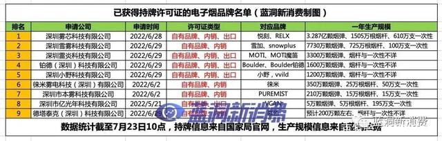 9大电子烟品牌配额详细分解：预计一年总量7亿颗，已确定4.75亿颗
