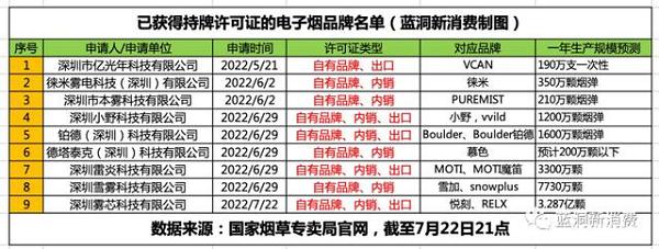 悦刻获得电子烟生产许可证：一年3.287亿颗烟弹，附9品牌产能排行