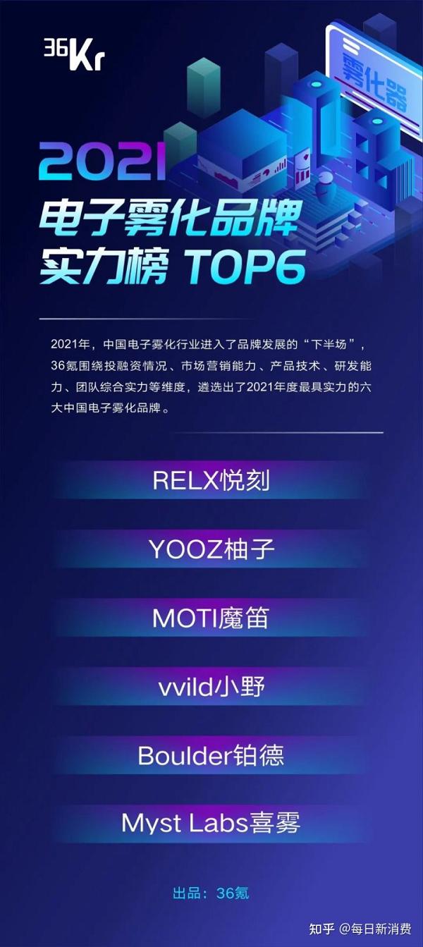 36氪:2021中国电子雾化品牌TOP6出炉!(图1)