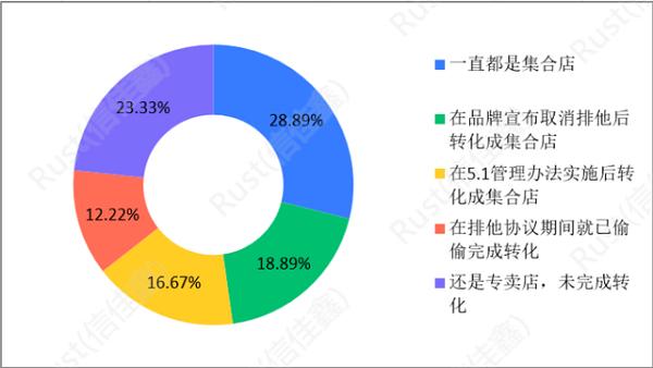 转集合引入品牌报告：悦刻柚子魔笛依旧稳，21%门店引进徕米(图2)