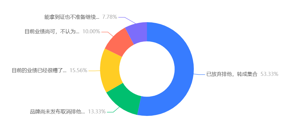 转集合引入品牌报告：悦刻柚子魔笛依旧稳，21%门店引进徕米(图4)