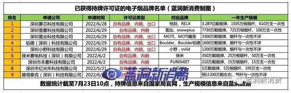 YOOZ获得电子烟生产许可证，烟弹配额约7000万到8000万颗