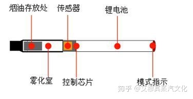 科普全方位解析电子烟和传统香烟的区别(图3)