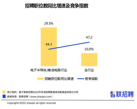 风口行业揭秘！电子半导体的这些职位平均月薪超3万(图1)