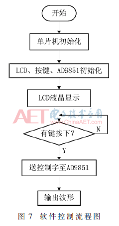 一种SAW电子烟雾化芯片驱动控制电路设计与实现(图7)