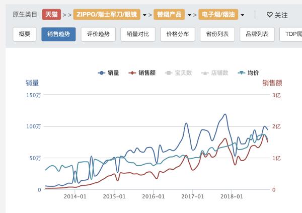 中国电子烟普及率竟已领先全球！-电子烟之电商渠道研究(图2)