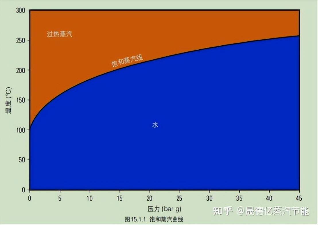 饱和蒸汽和过热蒸汽有什么区别？(图1)