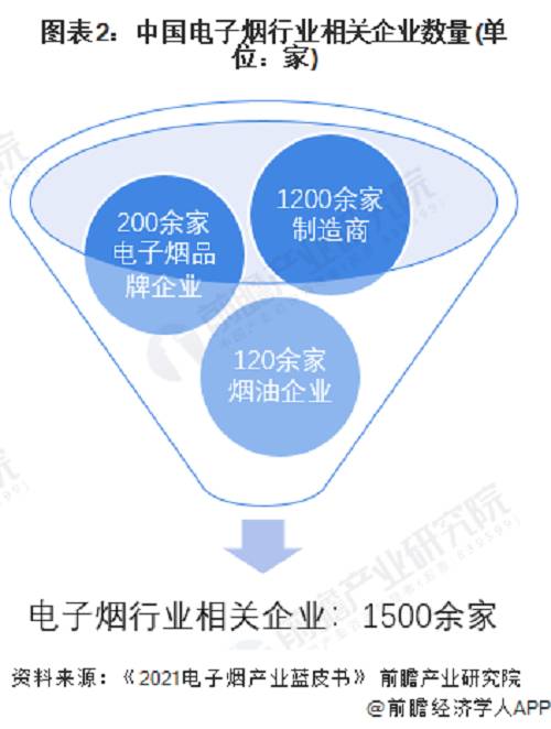 2022年中国电子烟行业发展现状及市场规模分析2021年市场规模接近200亿元「组图」(图2)