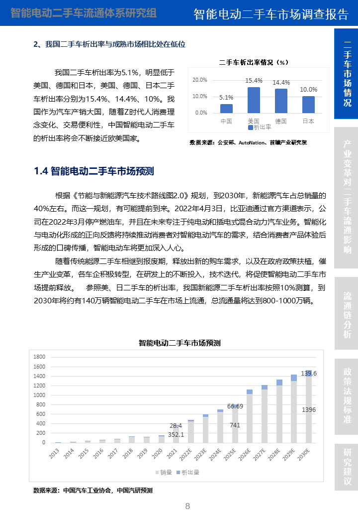 智能电动二手车市场调查报告(图7)