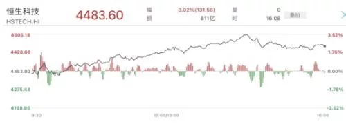 港股大涨,科技股暴涨3%!电子烟巨头市值飙升超110亿(图3)