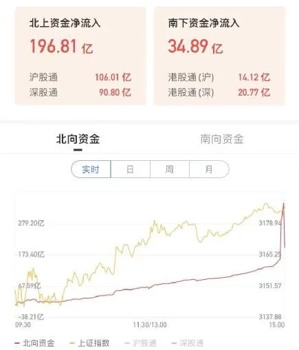 港股大涨,科技股暴涨3%!电子烟巨头市值飙升超110亿(图5)