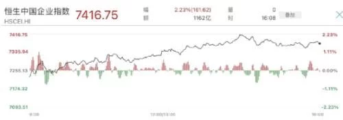 港股大涨,科技股暴涨3%!电子烟巨头市值飙升超110亿(图2)