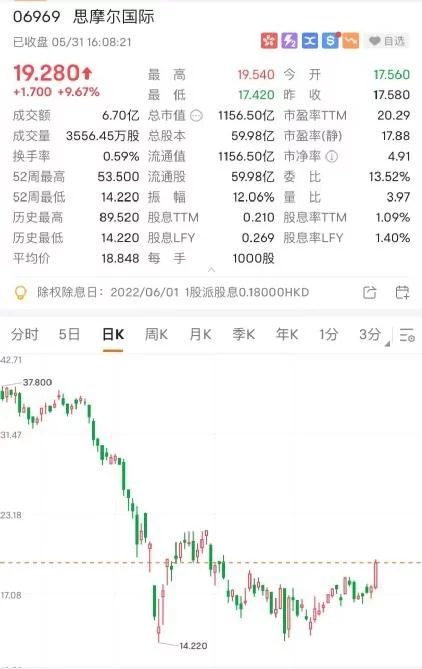 港股大涨,科技股暴涨3%!电子烟巨头市值飙升超110亿(图6)