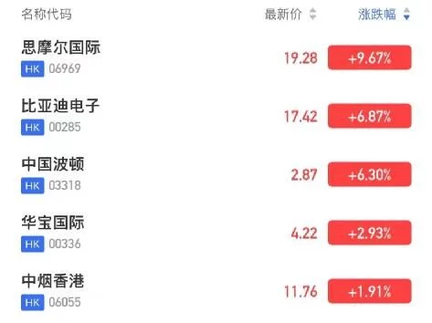 港股大涨,科技股暴涨3%!电子烟巨头市值飙升超110亿(图7)