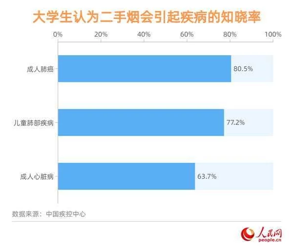 中疾控调查:2021年大学生吸烟率为7.8%使用过电子烟比例为10.1%(图3)