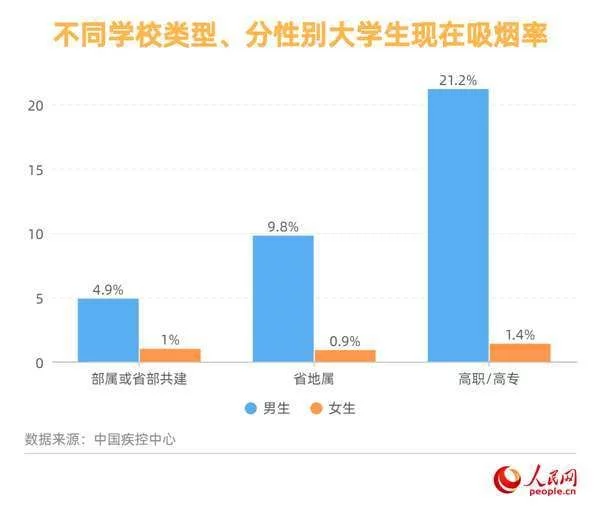 中疾控调查:2021年大学生吸烟率为7.8%使用过电子烟比例为10.1%(图1)
