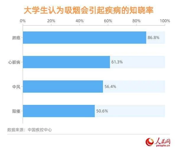 中疾控调查:2021年大学生吸烟率为7.8%使用过电子烟比例为10.1%(图2)
