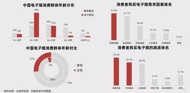 电子烟行业研究报告:电子烟可减少95%致癌物,新型烟草大势所趋!(图3)