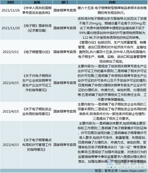 2022年我国电子烟行业相关政策汇总分析：电子烟法制监管体系日益完善(图3)