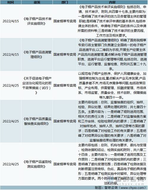2022年我国电子烟行业相关政策汇总分析：电子烟法制监管体系日益完善(图4)