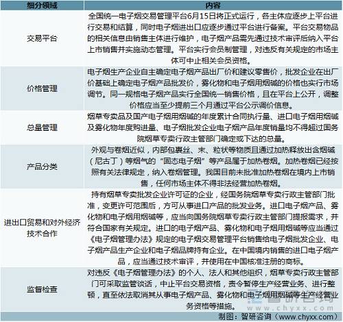 2022年我国电子烟行业相关政策汇总分析：电子烟法制监管体系日益完善(图7)