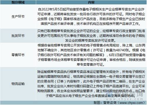 2022年我国电子烟行业相关政策汇总分析：电子烟法制监管体系日益完善(图6)