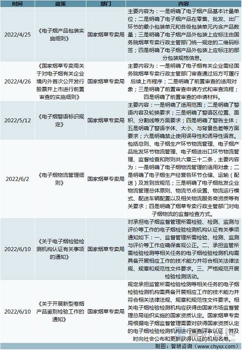 2022年我国电子烟行业相关政策汇总分析：电子烟法制监管体系日益完善(图5)