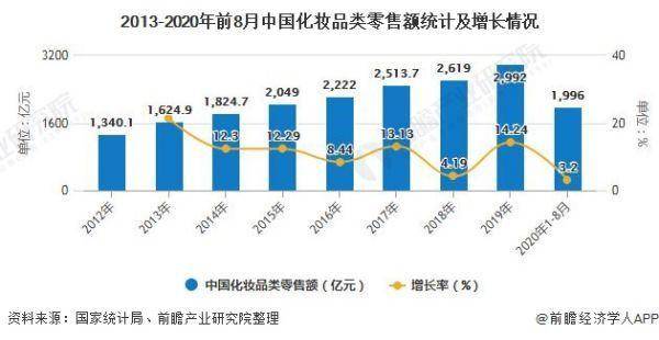 美妆行业的市场分析(图1)