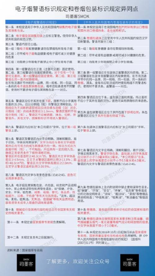 电子烟警语标识规定颁布，和卷烟包装标识规定有什么区别？(图2)