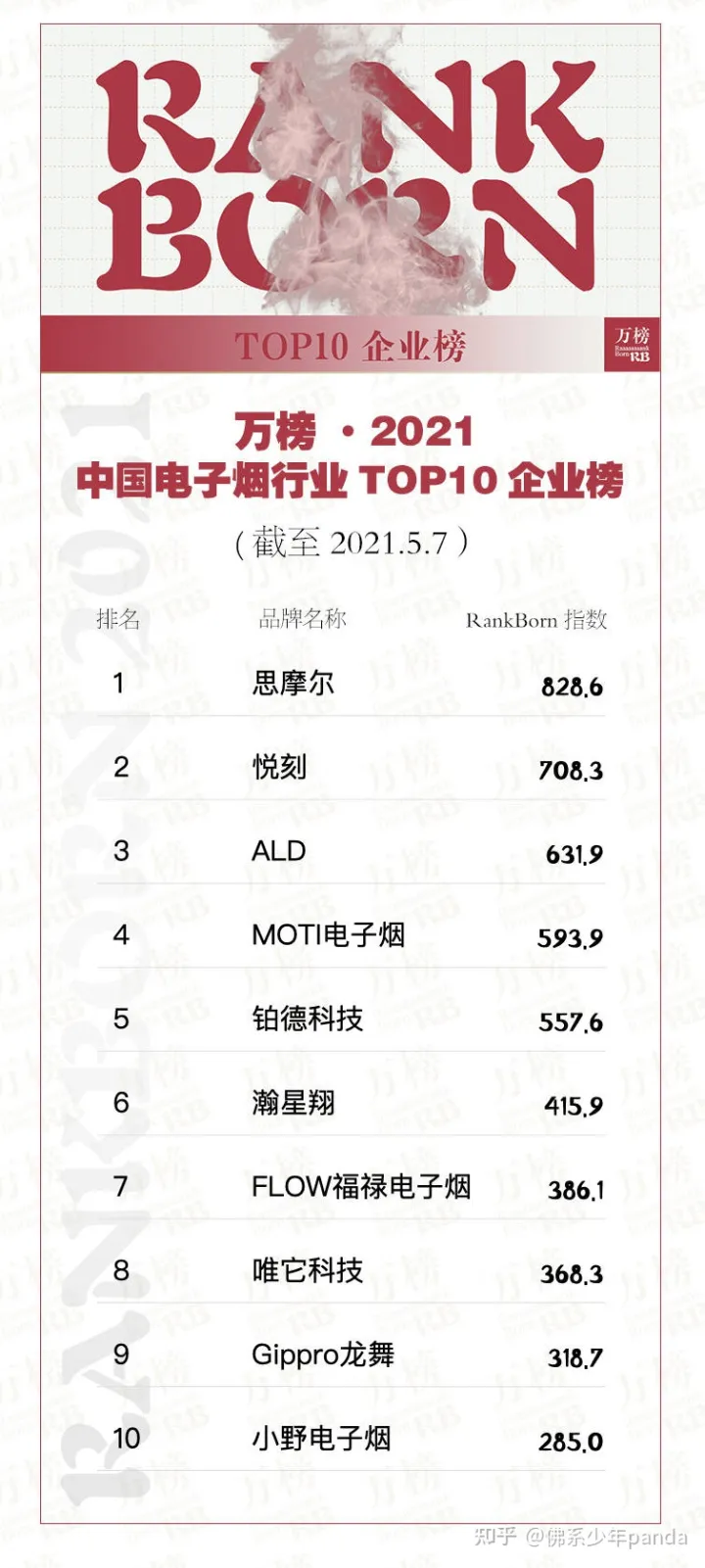 MOTI魔笛上榜「电子烟行业TOP10企业榜」品牌商中排名第二
