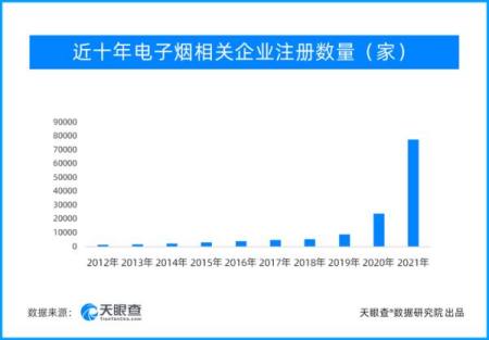 电子烟强制性国家标准今年10月1日起实施，2021年新增注册企业增速达125.4％
