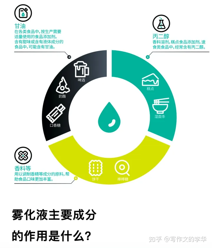 电子烟的烟弹液是啥东西对身体有害吗？