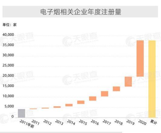 资讯数据显示我国2020年新增1.8万家电子烟相关企业