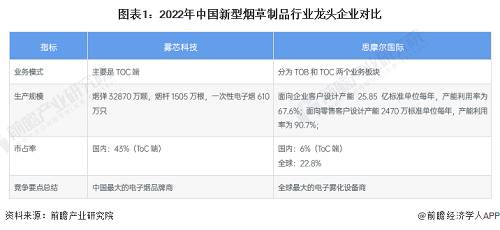 雾芯科技：国内知名度排名首位的国产电子烟品牌悦刻