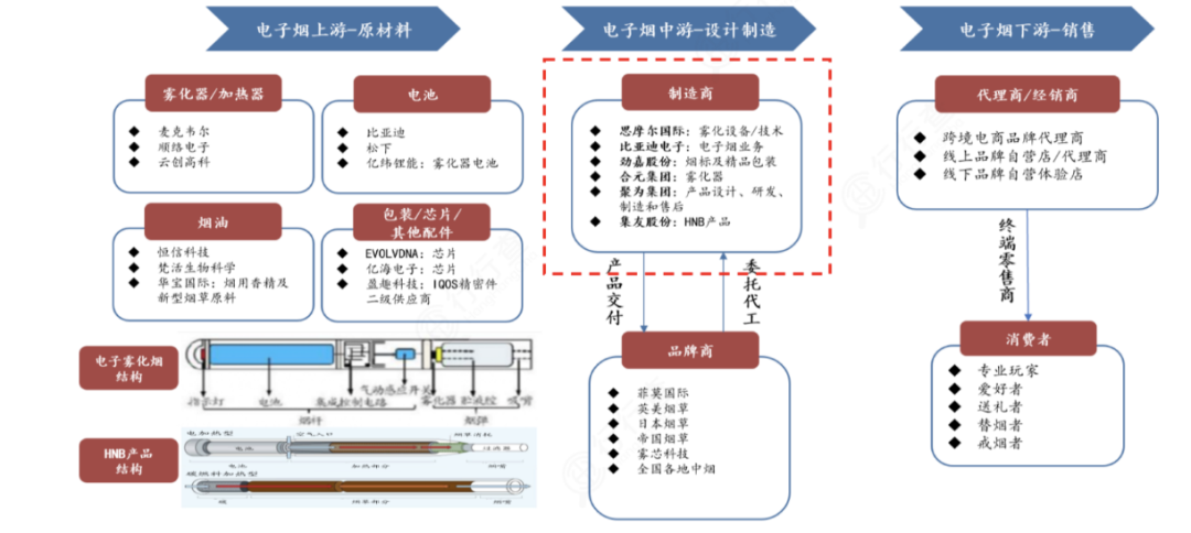 电子烟产业链解析