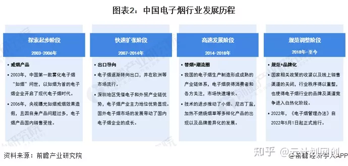 2022年中国电子烟行业市场现状及发展趋势分析(图2)