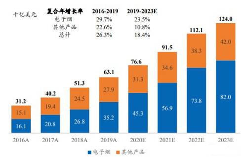 飙升超20%，行业龙头创历史新高！电子烟行业将迎政策利好？