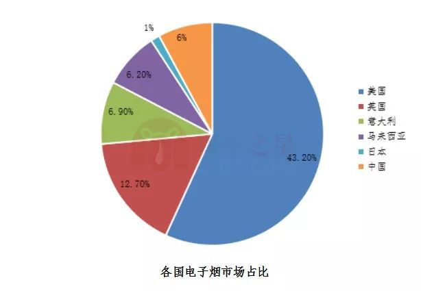 电子烟的国外市场前景怎样？