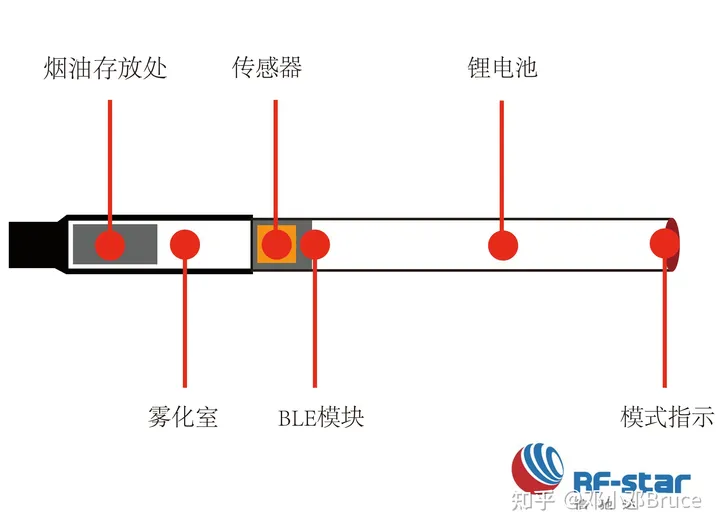 抽电子烟为什么会有烟味？