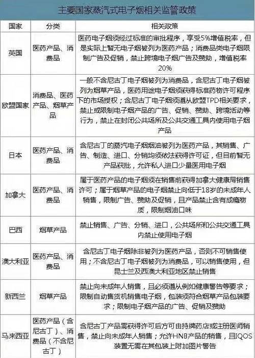 电子烟如何监管:按医药类或者卫生健康部门监管引导(图1)
